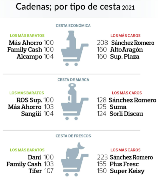 Los Supermercados más baratos de España. La Lista. 4 image 10