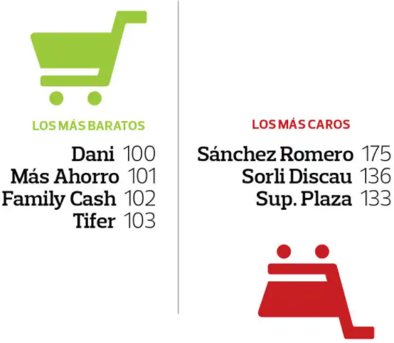 Los Supermercados más baratos de España. La Lista. 5 image 8